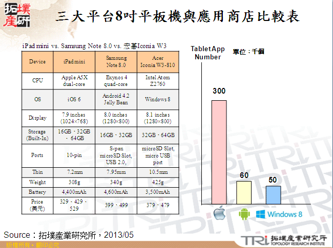 三大平台8吋平板機與應用商店比較表