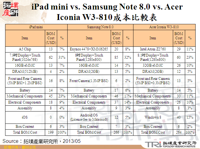 iPad mini vs. Samsung Note 8.0 vs. Acer Iconia W3-810成本比較表