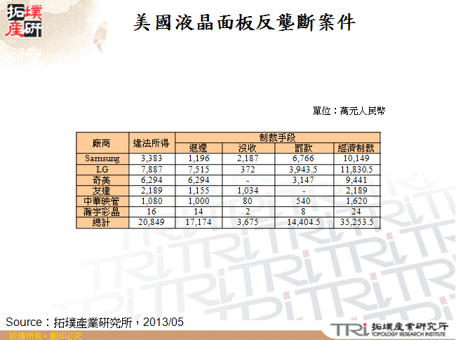 中國液晶面板反壟斷經濟制裁詳表