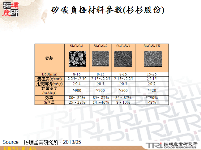 矽碳負極材料參數(杉杉股份)