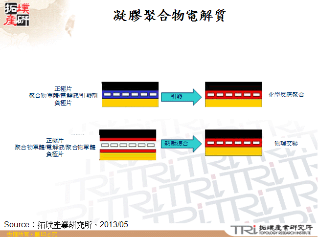 凝膠聚合物電解質