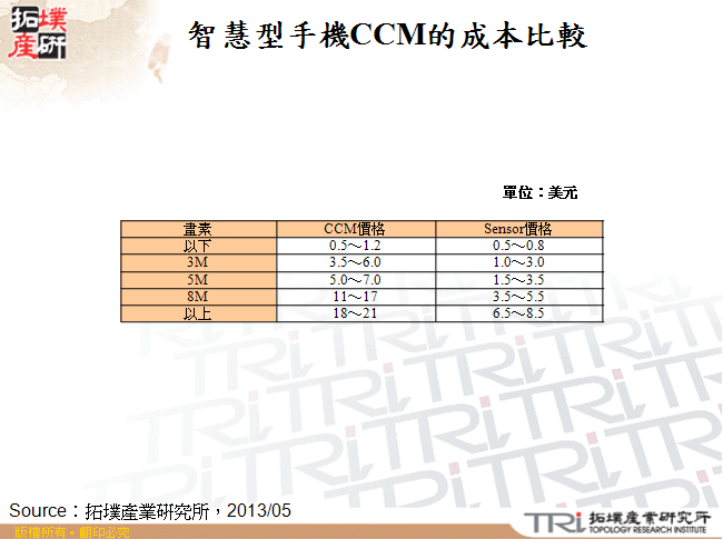 智慧型手機CCM的成本比較