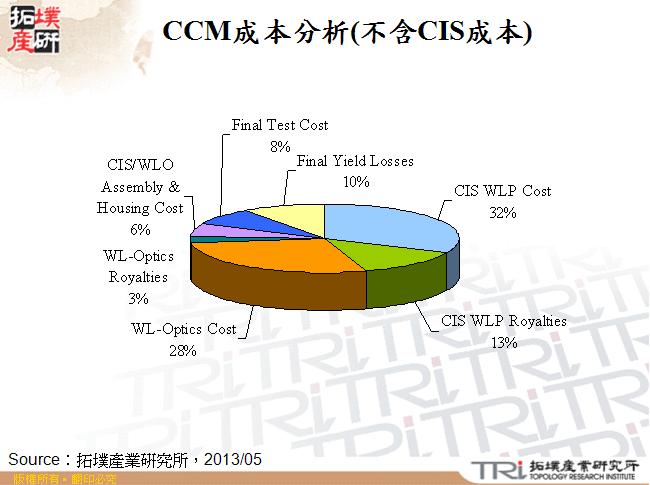 CCM成本分析(不含CIS成本)