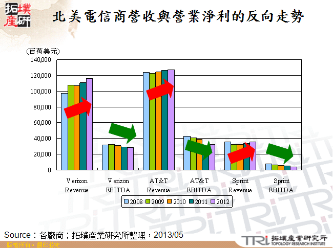 北美電信商營收與營業淨利的反向走勢