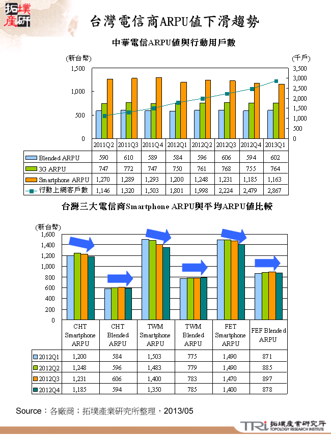 台灣電信商ARPU值下滑趨勢