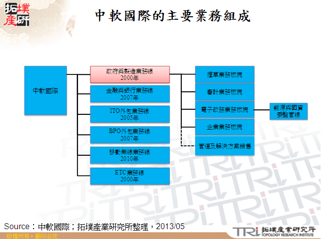 中軟國際的主要業務組成