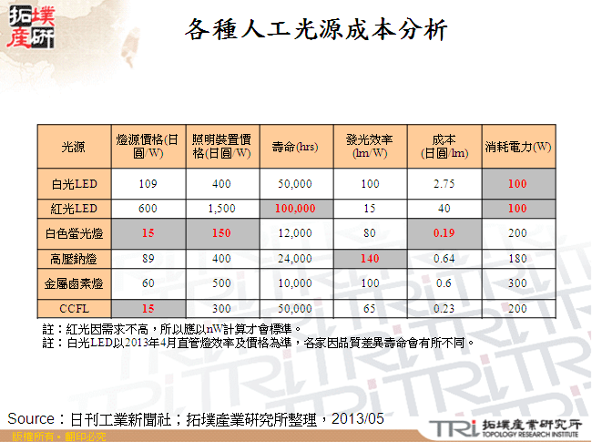 各種人工光源成本分析