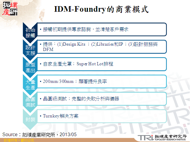 IDM-Foundry的商業模式