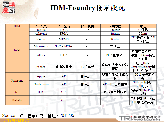 IDM-Foundry接單狀況