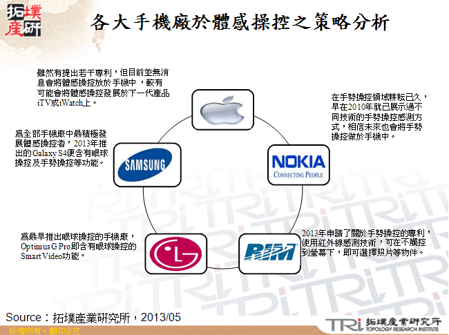 各大手機廠於體感操控之策略分析