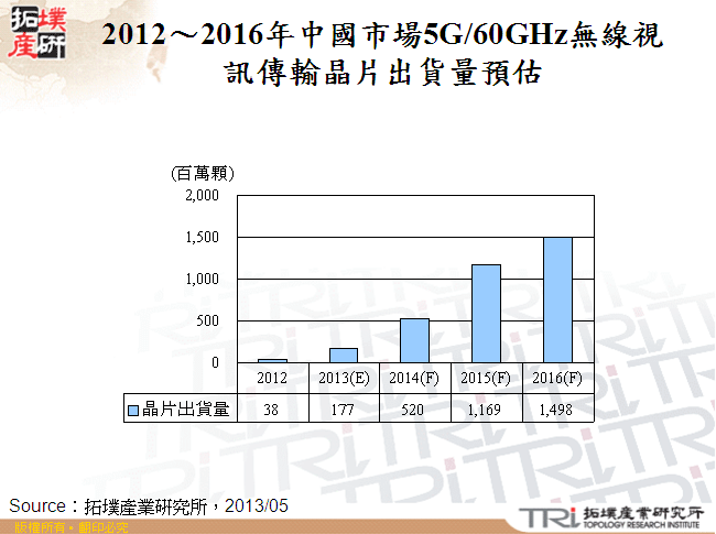 2012～2016年中國市場5G/60GHz無線視訊傳輸晶片出貨量預估