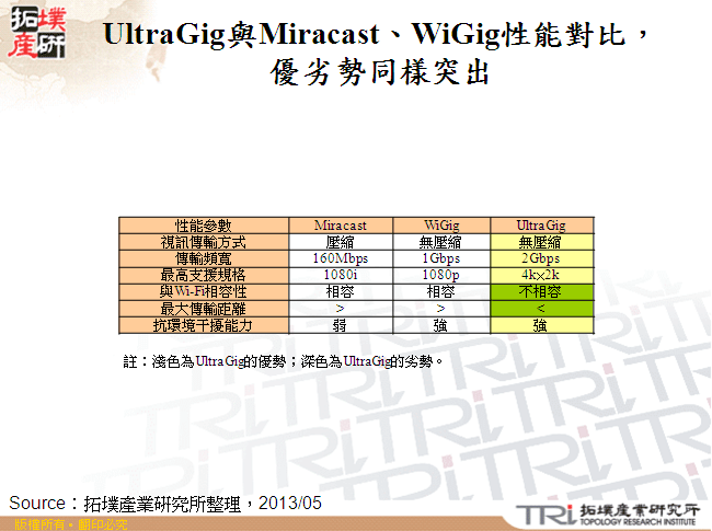 UltraGig與Miracast、WiGig性能對比，優劣勢同樣突出