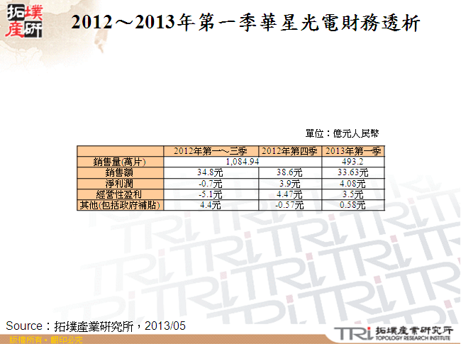 2012～2013年第一季華星光電財務透析