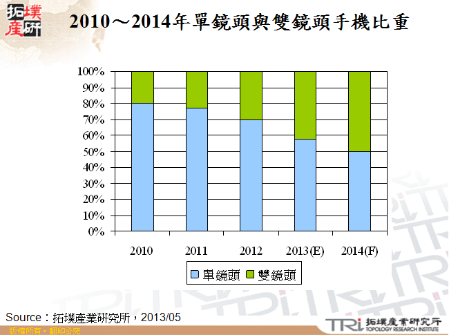 2010～2014年單鏡頭與雙鏡頭手機比重