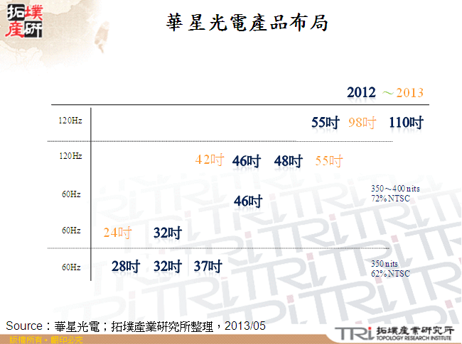 華星光電產品布局