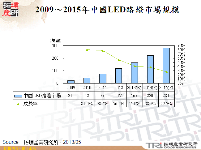 2009～2015年中國LED路燈市場規模