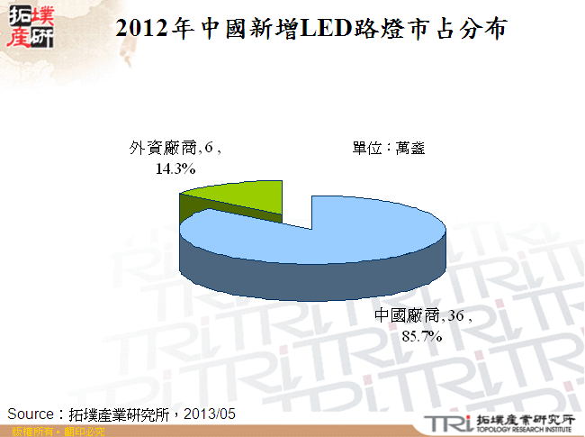 2012年中國新增LED路燈市占分布