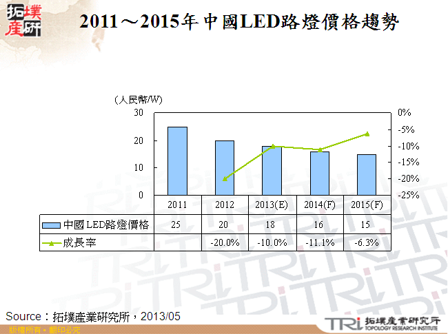 2011～2015年中國LED路燈價格趨勢