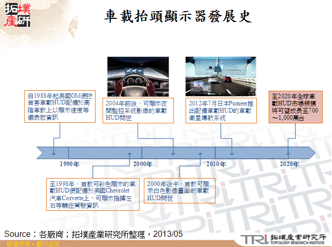 車載抬頭顯示器發展史