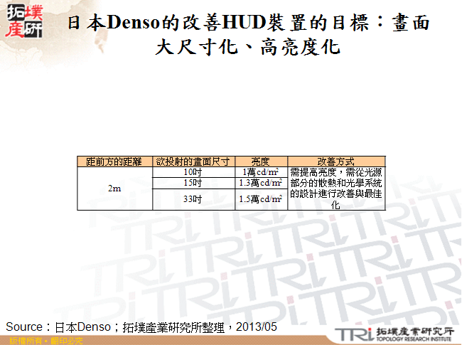 日本Denso的改善HUD裝置的目標：畫面大尺寸化、高亮度化