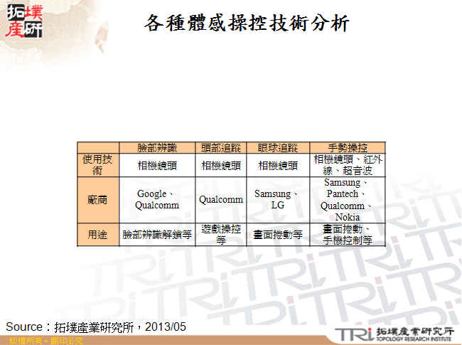 各種體感操控技術分析