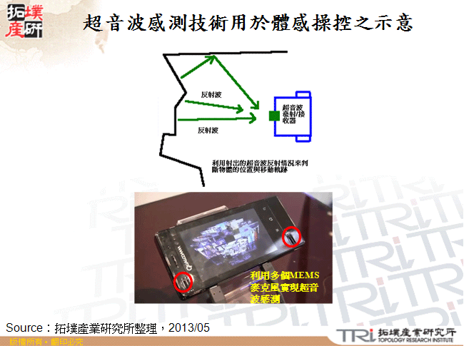 超音波感測技術用於體感操控之示意