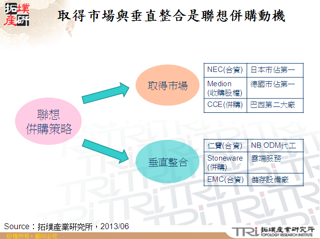 取得市場與垂直整合是聯想併購動機