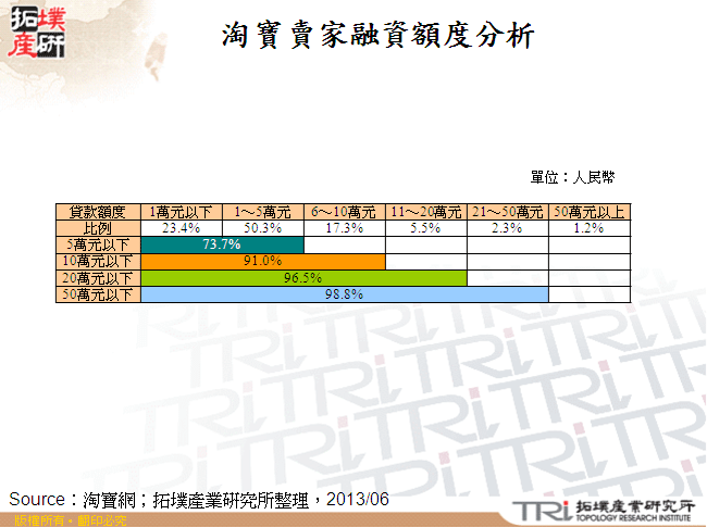 淘寶賣家融資額度分析