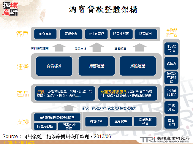 淘寶貸款整體架構