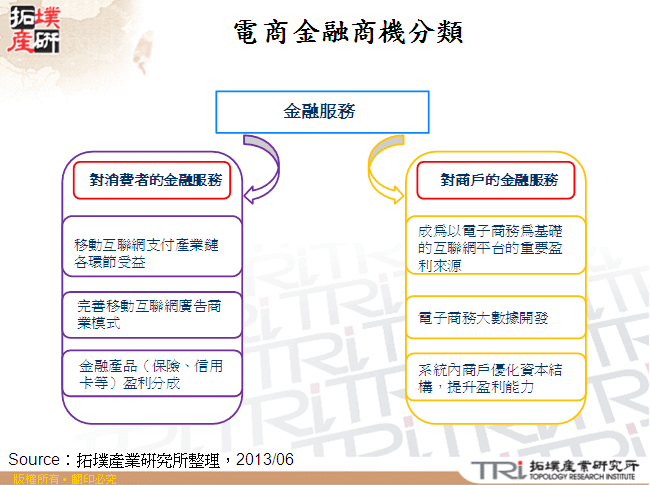 電商金融商機分類