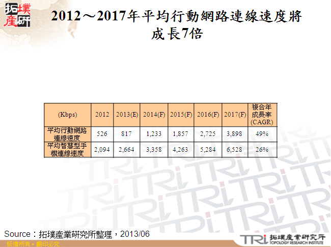 2012～2017年平均行動網路連線速度將成長7倍