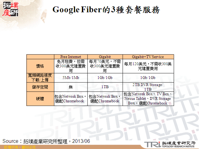 Google Fiber的3種套餐服務