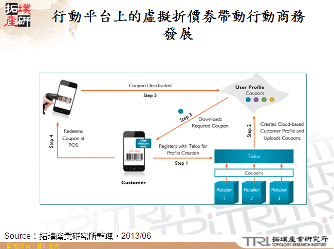 行動平台上的虛擬折價券帶動行動商務發展