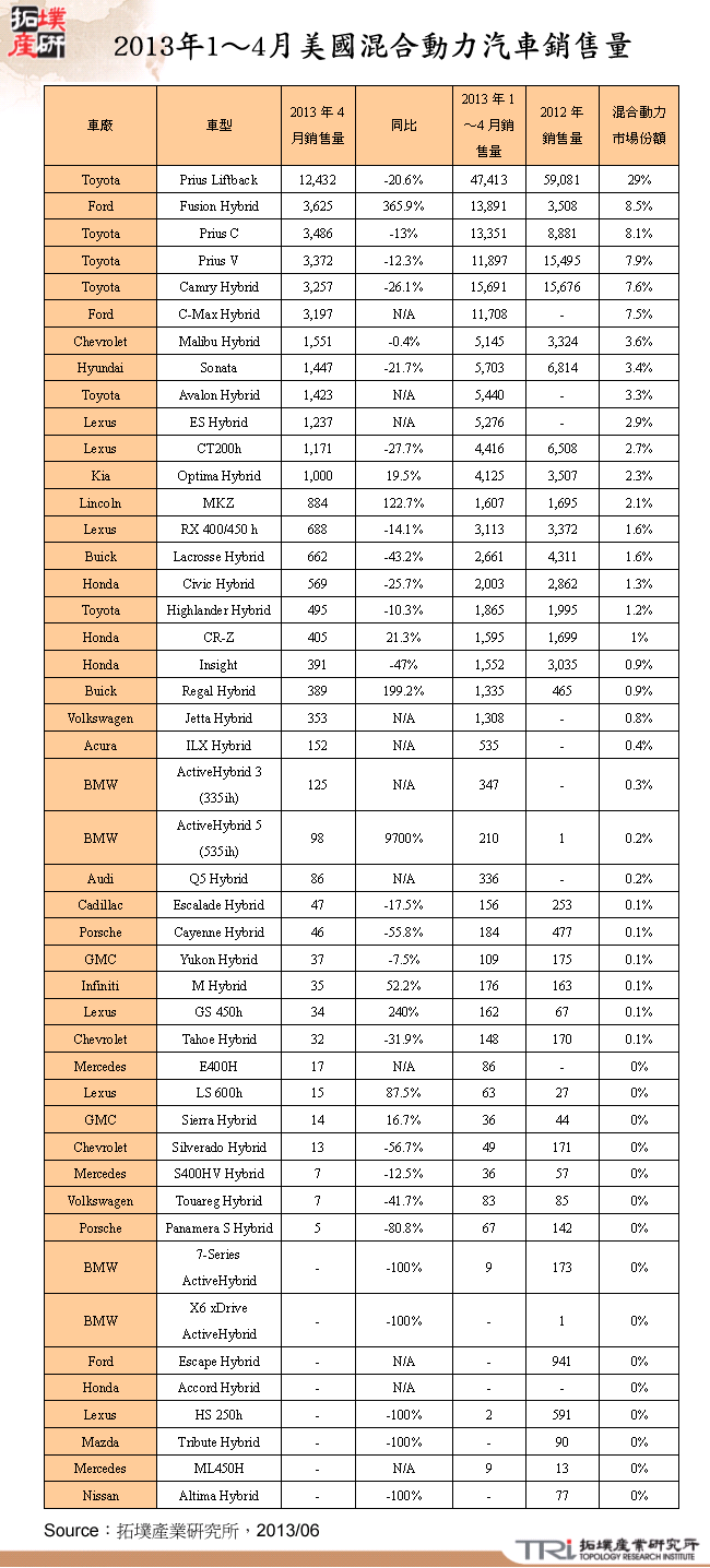 2013年1～4月美國混合動力汽車銷售量