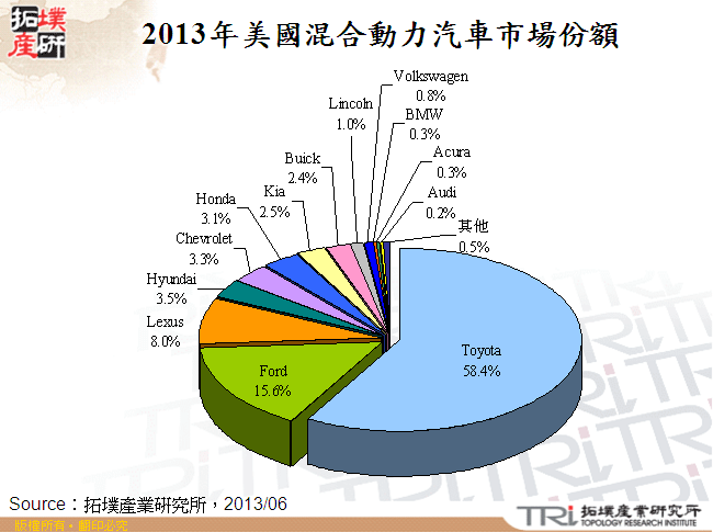 2013年美國混合動力汽車市場份額