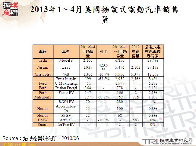 2013年1～4月美國插電式電動汽車銷售量