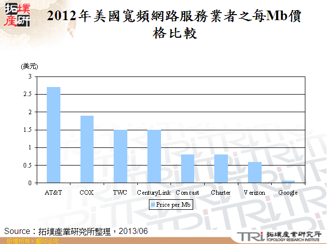 2012年美國寬頻網路服務業者之每Mb價格比較