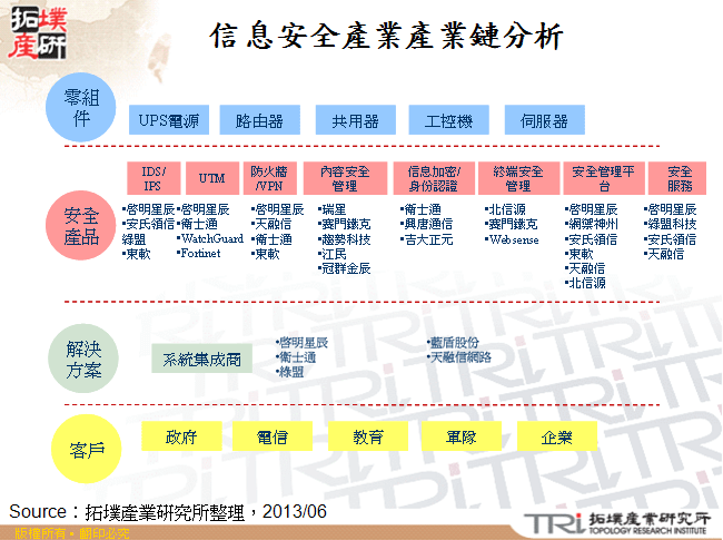 信息安全產業產業鏈