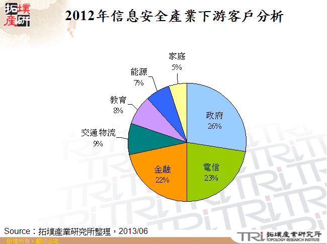 2012年信息安全產業下游客戶分析