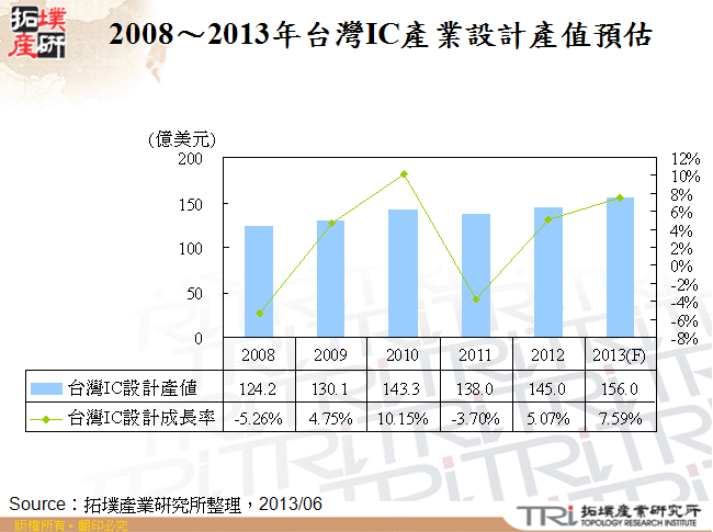 2008～2013年台灣IC產業設計產值預估