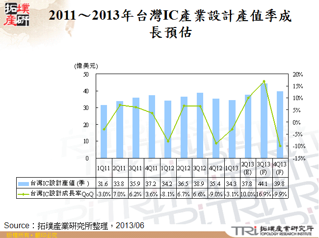 2011～2013年台灣IC產業設計產值季成長預估