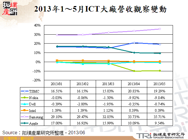 2013年1～5月ICT大廠營收觀察變動