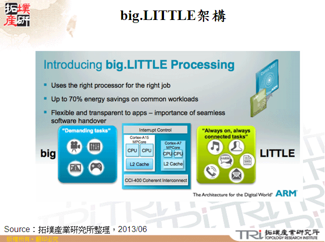 big.LITTLE架構