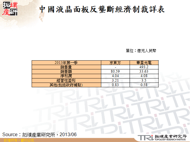 2013年第一季中國面板廠商擴大盈利