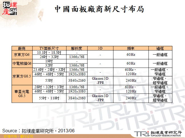 中國面板廠商新尺寸布局