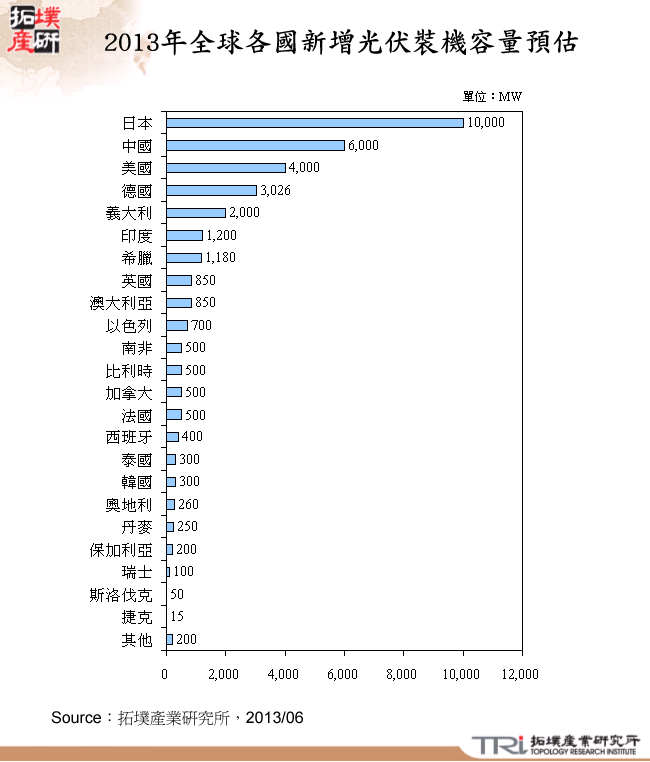 2013年全球各國新增光伏裝機容量預估