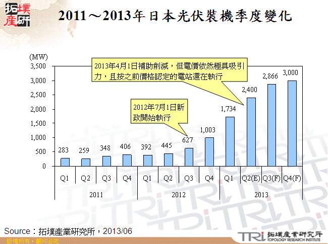 2011～2013年日本光伏裝機季度變化