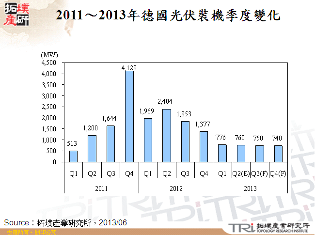 2011～2013年德國光伏裝機季度變化