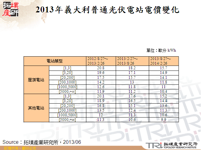 2013年義大利普通光伏電站電價變化