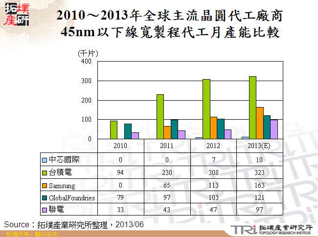 2010～2013年全球主流晶圓代工廠商45nm以下線寬製程代工月產能比較